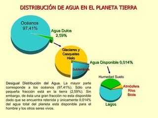 DISTRIBUCIÓN DE AGUA EN EL PLANETA TIERRA Desigual Distribución   del Agua . La mayor parte corresponde a los océanos   (97,41%). Sólo una pequeña fracción está en la tierra (2,59%). Sin embargo, de ésta una gran fracción no esta disponible dado que se encuentra retenida y únicamente 0,014% del agua total del planeta está disponible para el hombre y los otros seres vivos. Océanos  97,41% Agua Dulce 2,59% Glaciares y Casquetes Hielo Subterránea Agua Disponible 0,014% Lagos Atmósfera  Ríos Biota Humedad Suelo 