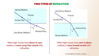 Comprehensive Refraction Comprehensive Physics Guide on Refraction for Std. XII and Competitive ...