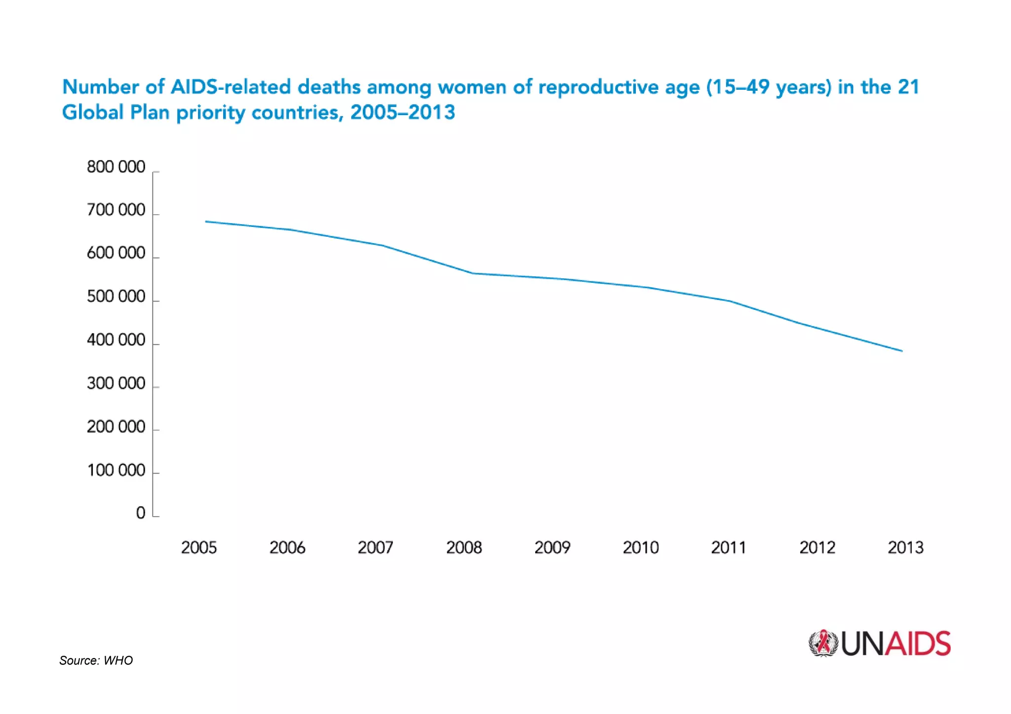 Source: UNAIDSSource: WHO