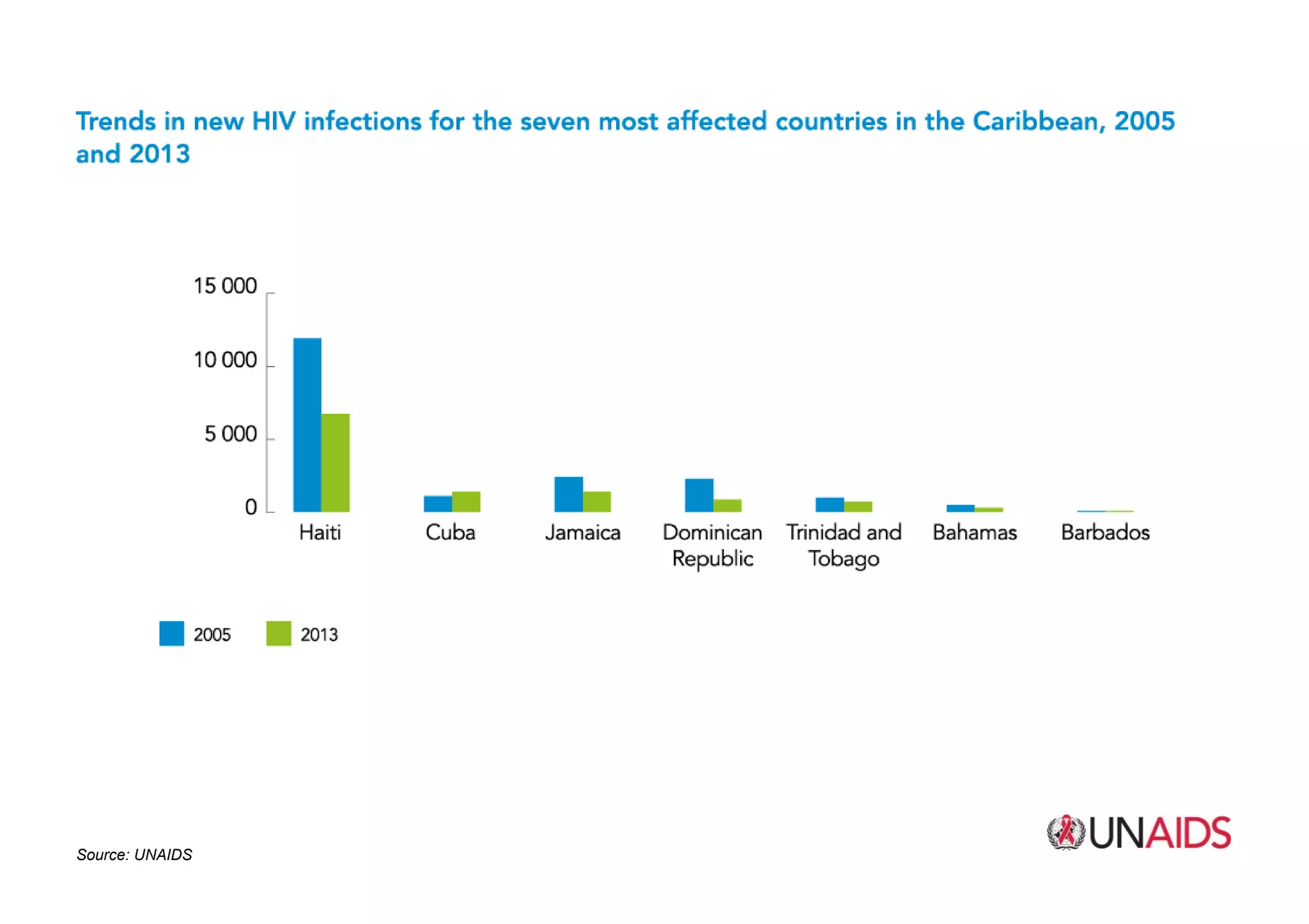 Source: UNAIDS