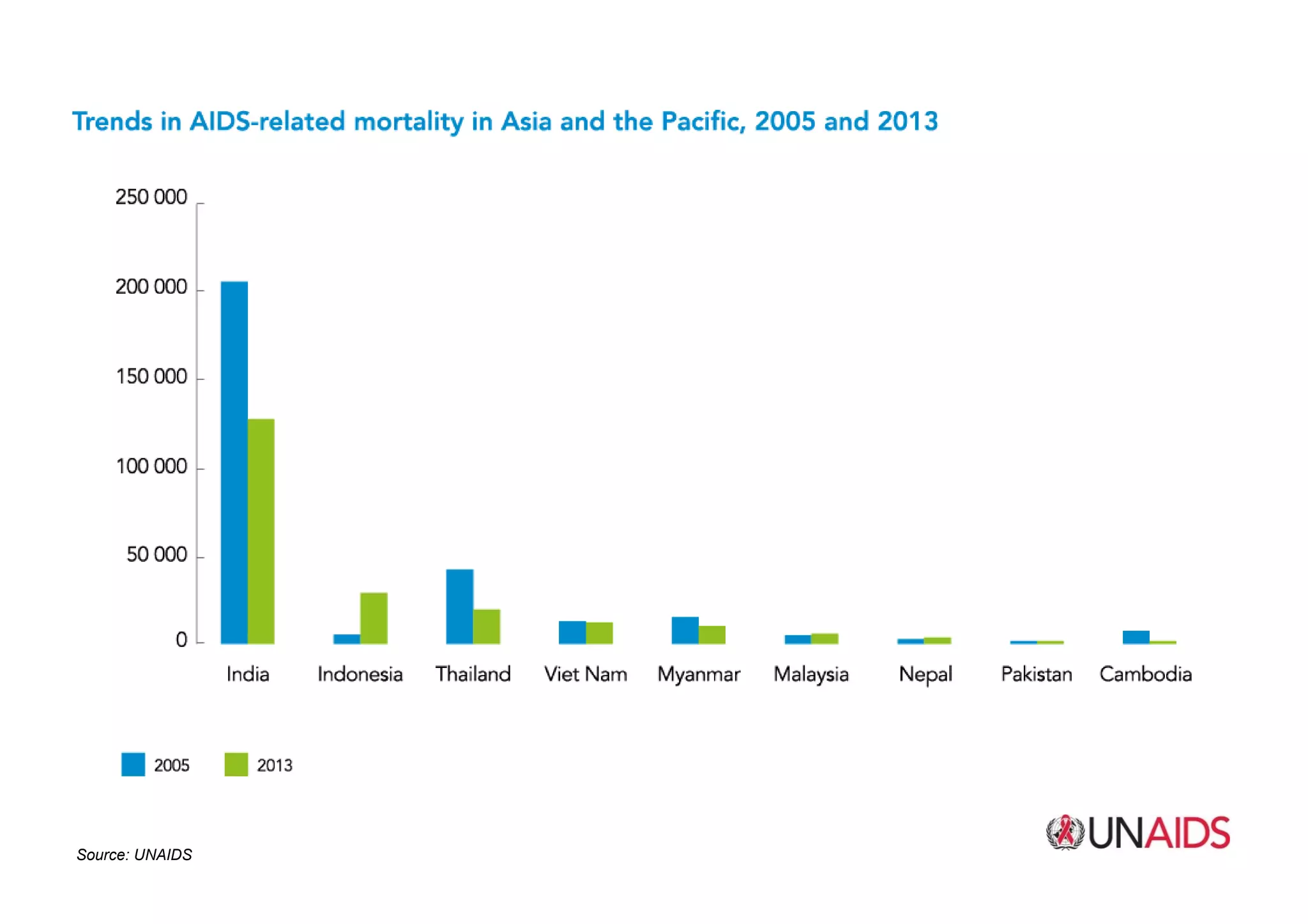 Source: UNAIDS