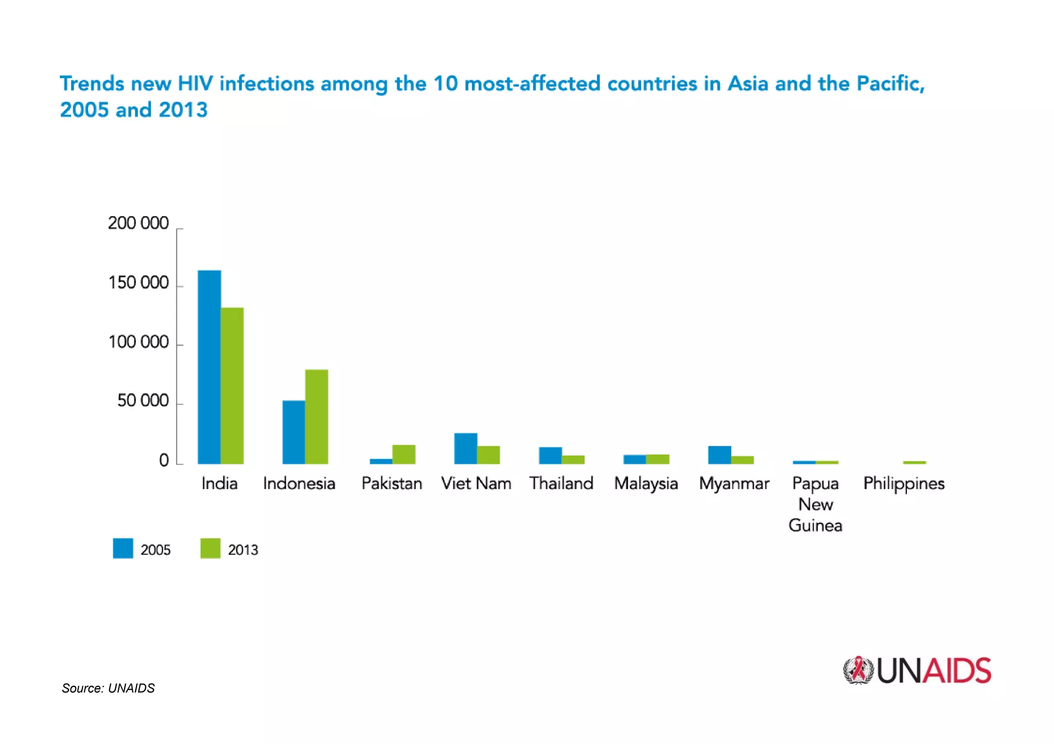 Source: UNAIDS