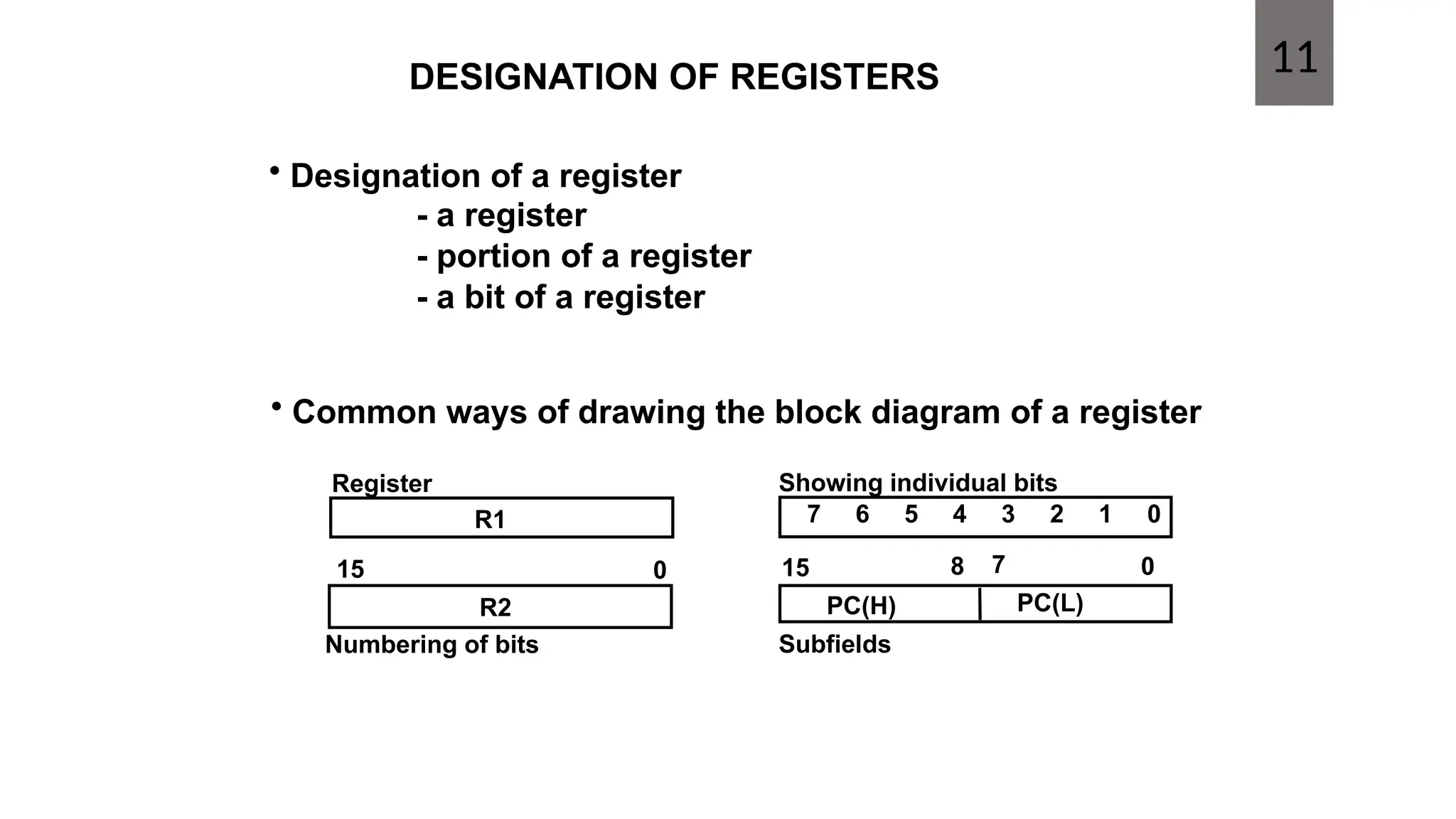 DESIGNATION OF REGISTERS 11
R1
Register
Numbering of bits
Showing individual bits
Subfields
PC(H) PC(L)
15 8 7 0
- a register
- portion of a register
- a bit of a register
• Common ways of drawing the block diagram of a register
7 6 5 4 3 2 1 0
R2
15 0
• Designation of a register
 