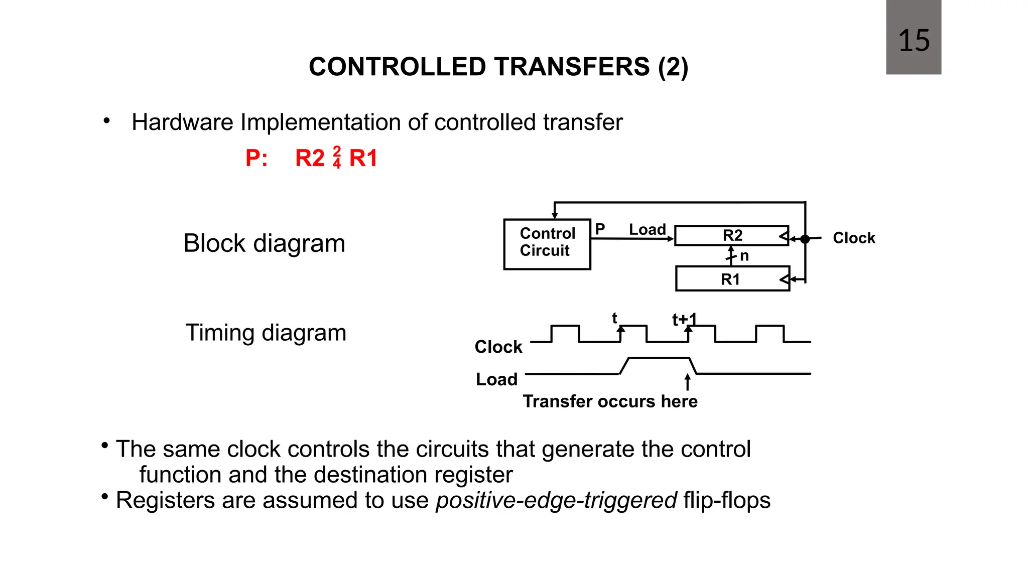 CONTROLLED TRANSFERS (2)
• Hardware Implementation of controlled transfer
P: R2 R1
Block diagram
Timing diagram
Clock
Transfer occurs here
R2
R1
Control
Circuit
Load
P
n
Clock
Load
t t+1
• The same clock controls the circuits that generate the control
function and the destination register
• Registers are assumed to use positive-edge-triggered flip-flops
15
 