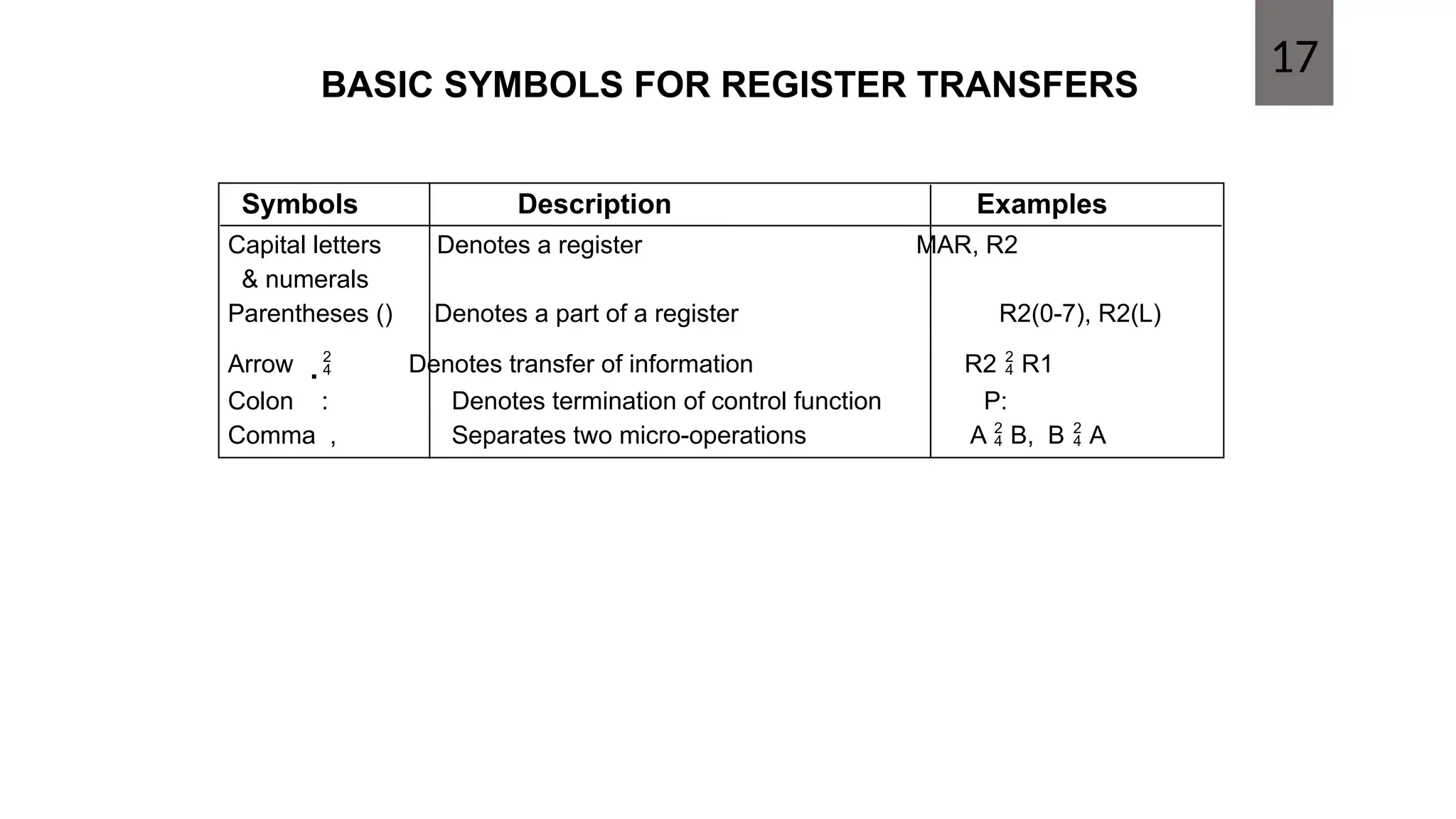 BASIC SYMBOLS FOR REGISTER TRANSFERS
Capital letters Denotes a register MAR, R2
& numerals
Parentheses () Denotes a part of a register R2(0-7), R2(L)
Arrow  Denotes transfer of information R2  R1
Colon : Denotes termination of control function P:
Comma , Separates two micro-operations A  B, B  A
Symbols Description Examples
17
 