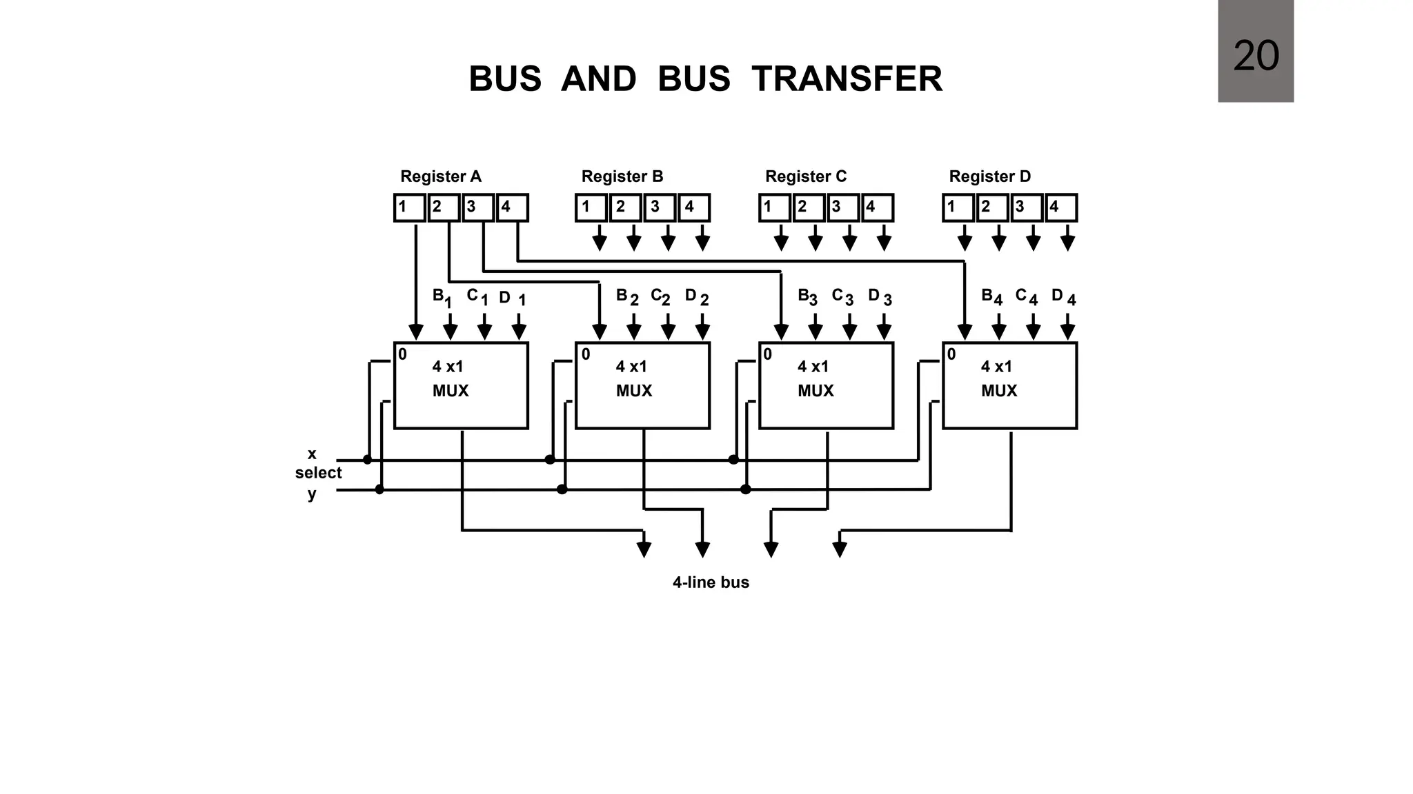 BUS AND BUS TRANSFER
1 2 3 4 1 2 3 4 1 2 3 4 1 2 3 4
Register A Register B Register C Register D
B C D
1 1 1
4 x1
MUX
B C D
2 2 2
4 x1
MUX
B C D
3 3 3
4 x1
MUX
B C D
4 4 4
4 x1
MUX
4-line bus
x
y
select
0 0 0 0
20
 