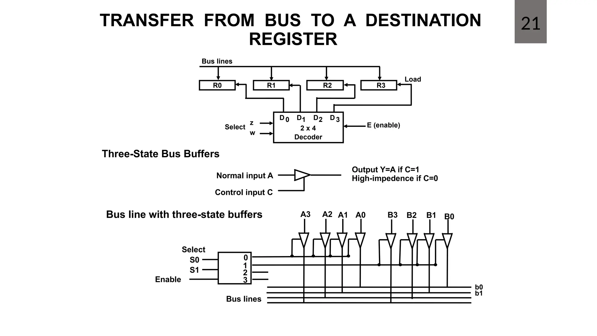 TRANSFER FROM BUS TO A DESTINATION
REGISTER
Three-State Bus Buffers
Bus line with three-state buffers
R0 R1 R2 R3
Bus lines
2 x 4
Decoder
Load
D0 D1 D2 D 3
z
w
Select E (enable)
Output Y=A if C=1
High-impedence if C=0
Normal input A
Control input C
Select
Enable
0
1
2
3
S0
S1
A0 B0
Bus lines
A1
A2
A3 B3
b0
b1
B2 B1
21
 