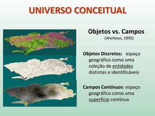 Objetos vs. Campos
(Worboys, 1995)
Objetos Discretos: espaço
geográfico como uma
coleção de entidades
distintas e identificáveis
Campos Contínuos: espaço
geográfico como uma
superfície contínua
UNIVERSO CONCEITUAL
 