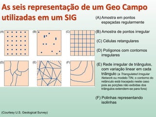(A) Amostra em pontos
espaçadas regularmente
(B) Amostra de pontos irregular
(C) Células retangulares
(D) Polígonos com contornos
irregulares
(E) Rede irregular de triângulos,
com variação linear em cada
triângulo (a Triangulated Irregular
Network ou modelo TIN; o contorno do
retânculo está tracejado neste caso
pois as porções não exibidas dos
triângulos extendem-se para fora)
(F) Polinhas representando
isolinhas
As seis representação de um Geo Campo
utilizadas em um SIG
(Courtesy U.S. Geological Survey)
 