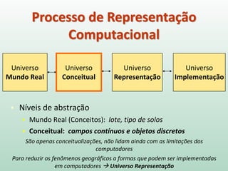 ▪ Níveis de abstração
▪ Mundo Real (Conceitos): lote, tipo de solos
▪ Conceitual: campos contínuos e objetos discretos
São apenas conceitualizações, não lidam ainda com as limitações dos
computadores
Para reduzir os fenômenos geográficos a formas que podem ser implementadas
em computadores → Universo Representação
Universo
Mundo Real
Universo
Conceitual
Universo
Representação
Universo
Implementação
Processo de Representação
Computacional
 