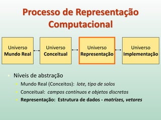 ▪ Níveis de abstração
▪ Mundo Real (Conceitos): lote, tipo de solos
▪ Conceitual: campos contínuos e objetos discretos
▪ Representação: Estrutura de dados - matrizes, vetores
Universo
Mundo Real
Universo
Conceitual
Universo
Representação
Universo
Implementação
Processo de Representação
Computacional
 