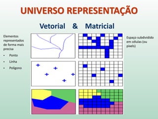 Vetorial & Matricial
Elementos
representados
de forma mais
precisa
▪ Ponto
▪ Linha
▪ Polígono
Espaço subdividido
em células (ou
pixels)
UNIVERSO REPRESENTAÇÃO
 