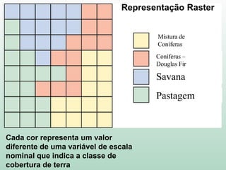Cada cor representa um valor
diferente de uma variável de escala
nominal que indica a classe de
cobertura de terra
Representação Raster
Savana
Pastagem
Mistura de
Coníferas
Coníferas –
Douglas Fir
 