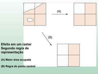 Efeito em um raster
Segundo regra de
representação
(A) Maior área ocupada
(B) Regra do ponto central
 