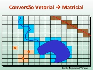 Conversão Vetorial → Matricial
Fonte: Mohamed Yagoub
 