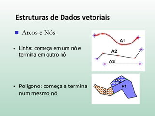 Estruturas de Dados vetoriais
▪ Polígono: começa e termina
num mesmo nó
◼ Arcos e Nós
▪ Linha: começa em um nó e
termina em outro nó
 