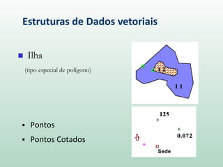 ▪ Pontos
▪ Pontos Cotados
◼ Ilha
(tipo especial de polígono)
Estruturas de Dados vetoriais
 