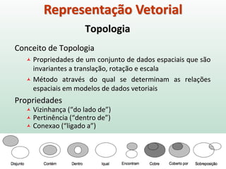 Topologia
Conceito de Topologia
 Propriedades de um conjunto de dados espaciais que são
invariantes a translação, rotação e escala
 Método através do qual se determinam as relações
espaciais em modelos de dados vetoriais
Propriedades
 Vizinhança (“do lado de”)
 Pertinência (“dentro de”)
 Conexao (“ligado a”)
Representação Vetorial
 
