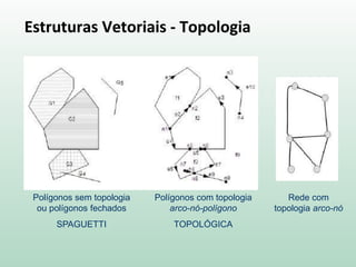 Polígonos sem topologia
ou polígonos fechados
SPAGUETTI
Polígonos com topologia
arco-nó-polígono
TOPOLÓGICA
Rede com
topologia arco-nó
Estruturas Vetoriais - Topologia
 