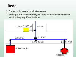 Rede
❑ Contém objetos com topologia arco-nó
❑ Grafo que armazena informações sobre recursos que fluem entre
localizações geográficas distintas
 