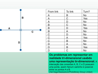 Os problemas em representar em
realidade tri-dimensional usabdo
uma representação bi-dimensional. A
interceção das conexões A, B, C e D possuem
uma ponte, assim ñenum caminho é possível
entre os pontos A e B.
(Hal Gage/Alaskastock/Photolibrary Group Limited)
 