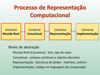 ▪ Níveis de abstração
▪ Mundo Real (Conceitos): lote, tipo de solos
▪ Conceitual: campos contínuos e objetos discretos
▪ Representação: Estrutura de dados - matrizes, vetores
▪ Implementação: código em linguagem de computador
Universo
Mundo Real
Universo
Conceitual
Universo
Representação
Universo
Implementação
Processo de Representação
Computacional
 