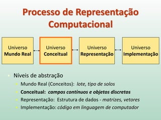 ▪ Níveis de abstração
▪ Mundo Real (Conceitos): lote, tipo de solos
▪ Conceitual: campos contínuos e objetos discretos
▪ Representação: Estrutura de dados - matrizes, vetores
▪ Implementação: código em linguagem de computador
Universo
Mundo Real
Universo
Conceitual
Universo
Representação
Universo
Implementação
Processo de Representação
Computacional
 