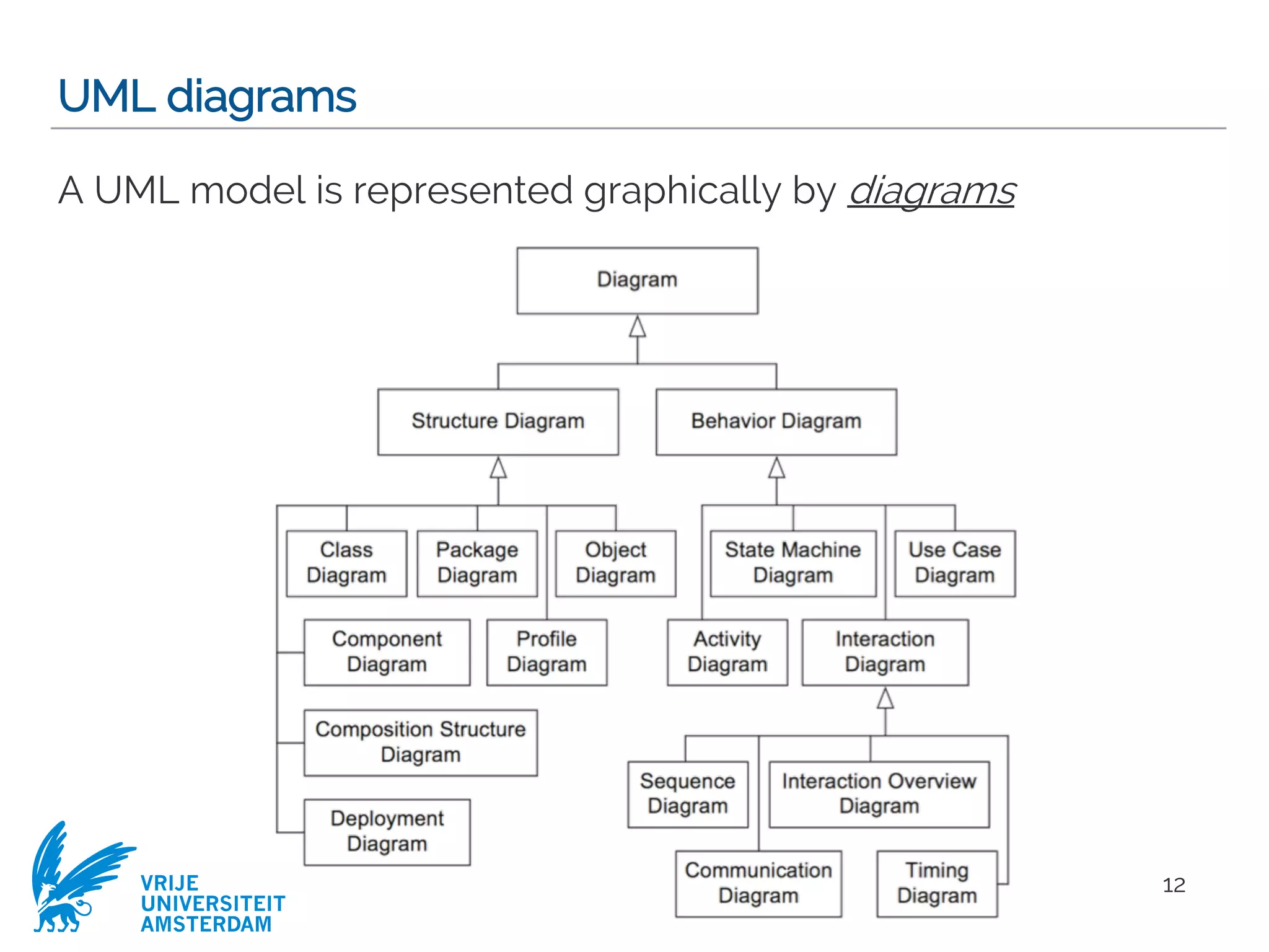 VRIJE
UNIVERSITEIT
AMSTERDAM
UML diagrams
A UML model is represented graphically by diagrams
12
 