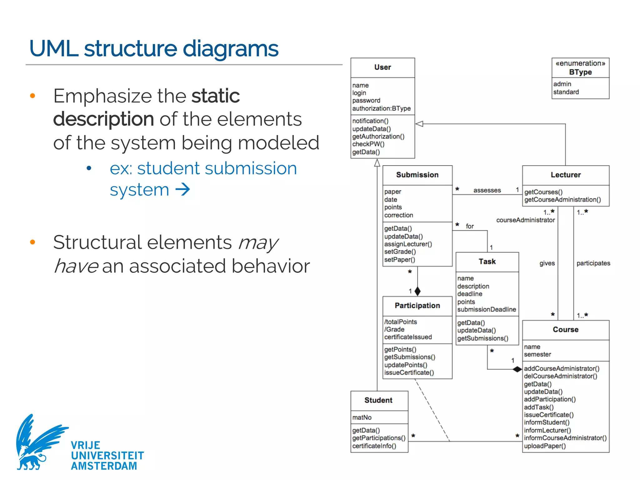 VRIJE
UNIVERSITEIT
AMSTERDAM
UML structure diagrams
• Emphasize the static
description of the elements
of the system being modeled
• ex: student submission
system à
• Structural elements may
have an associated behavior
13
 