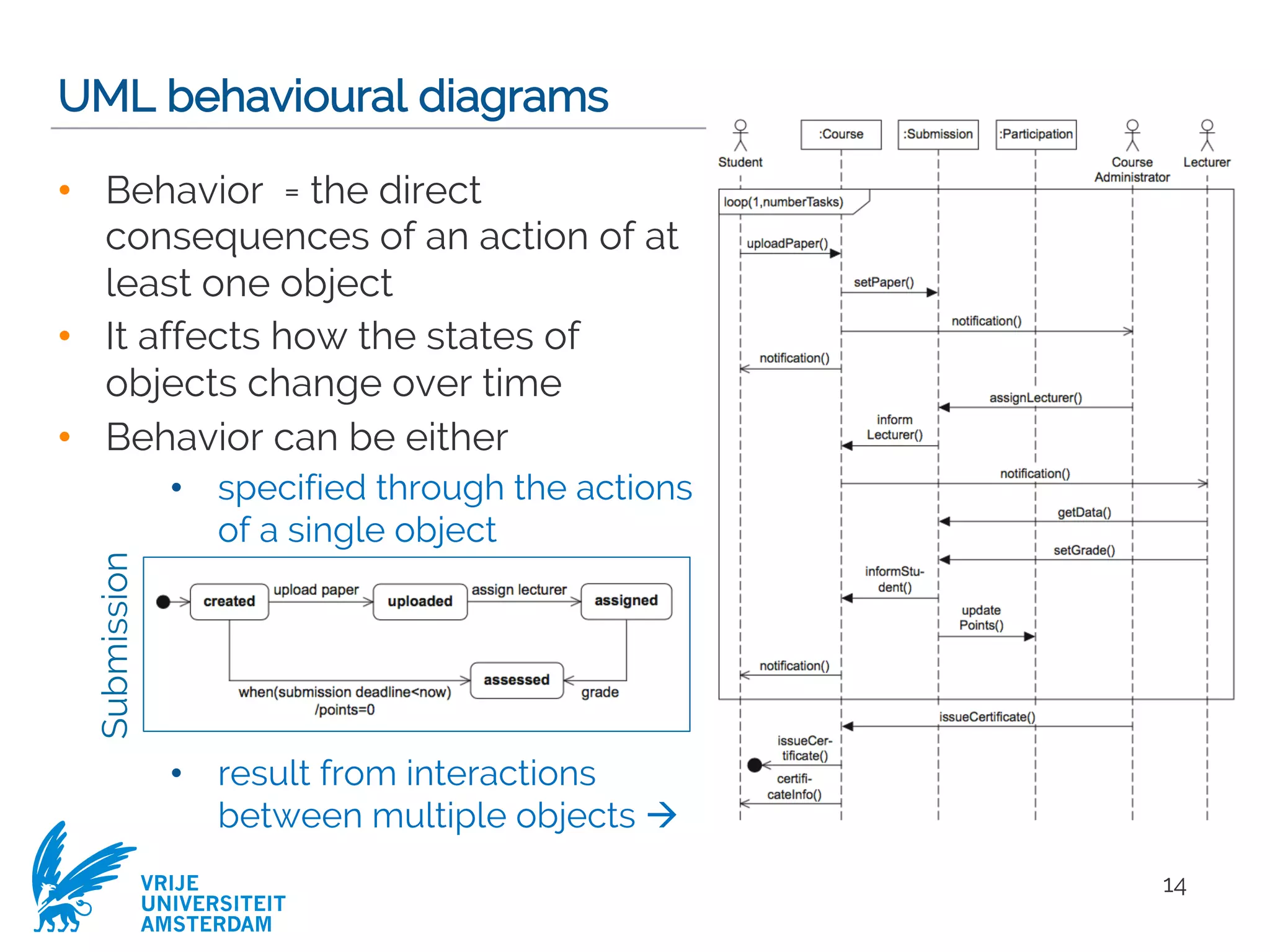 VRIJE
UNIVERSITEIT
AMSTERDAM
UML behavioural diagrams
• Behavior = the direct
consequences of an action of at
least one object
• It affects how the states of
objects change over time
• Behavior can be either
• specified through the actions
of a single object
• result from interactions
between multiple objects à
14
Submission
 