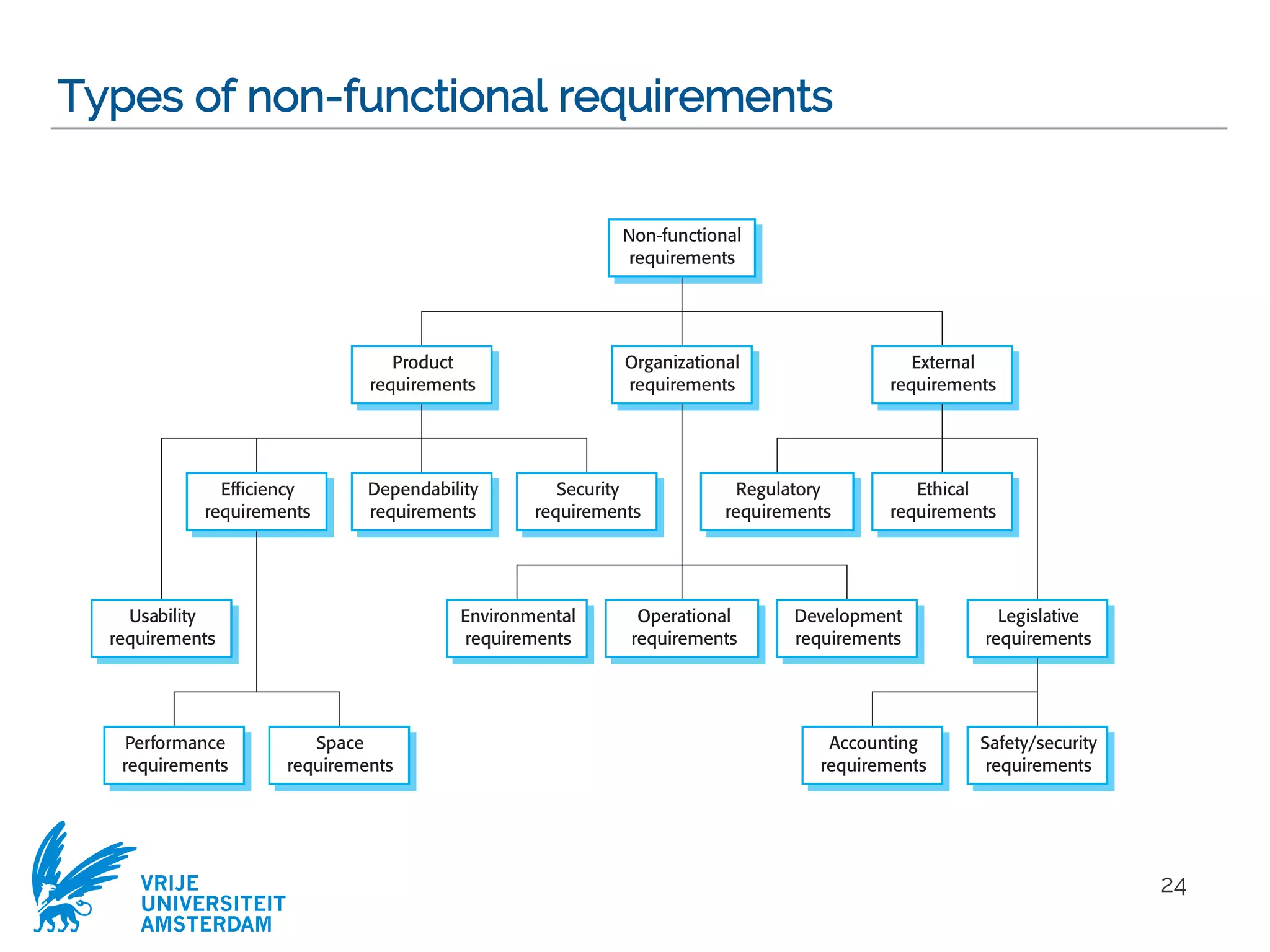 VRIJE
UNIVERSITEIT
AMSTERDAM
Types of non-functional requirements
24
Performance
requirements
Space
requirements
Usability
requirements
Efficiency
requirements
Dependability
requirements
Security
requirements
Regulatory
requirements
Ethical
requirements
Legislative
requirements
Operational
requirements
Development
requirements
Environmental
requirements
Safety/security
requirements
Accounting
requirements
Product
requirements
Organizational
requirements
External
requirements
Non-functional
requirements
 