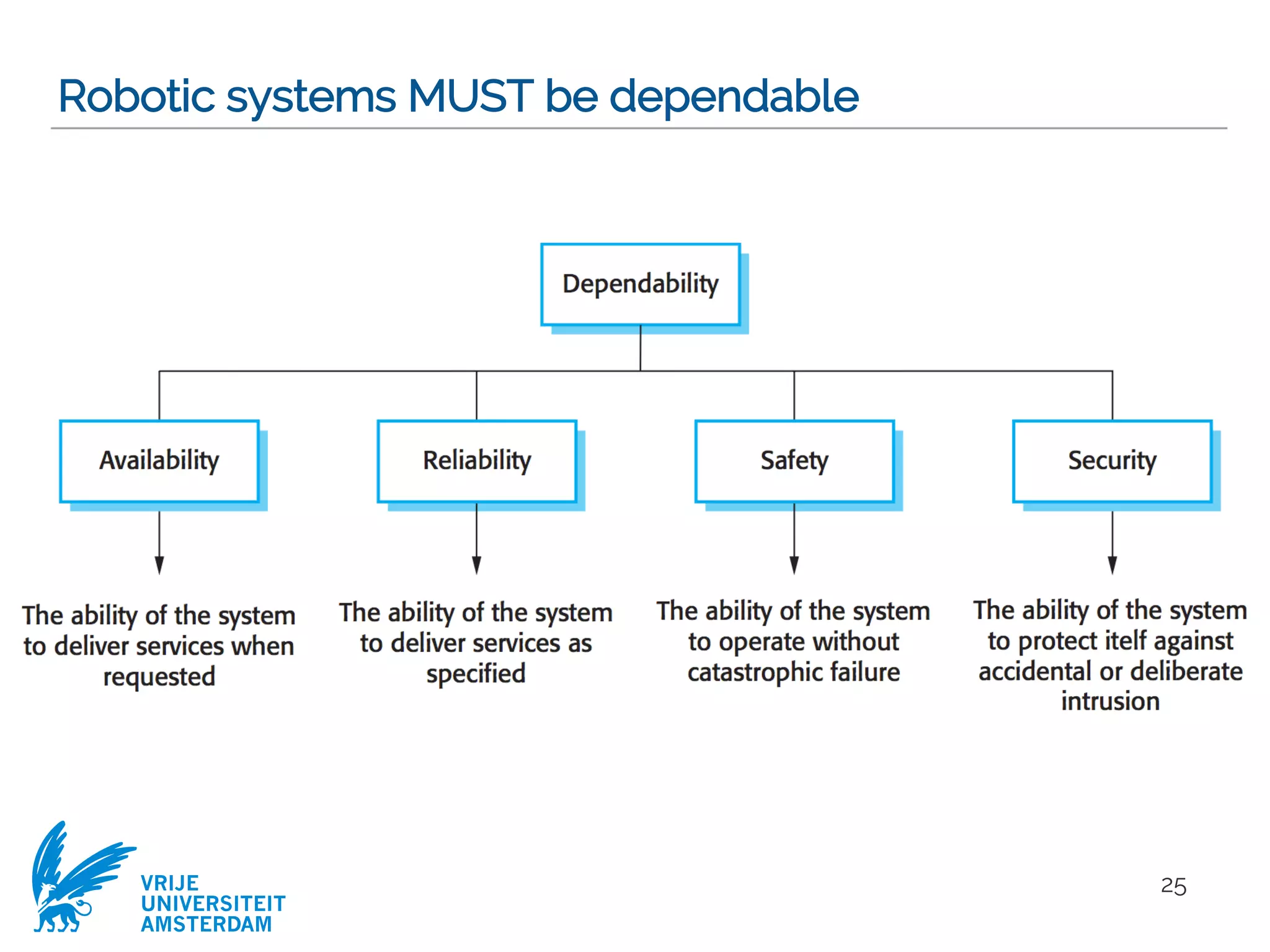 VRIJE
UNIVERSITEIT
AMSTERDAM
Robotic systems MUST be dependable
25
 
