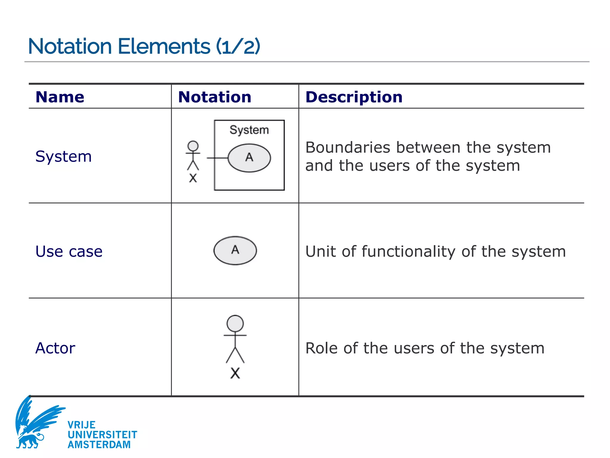 VRIJE
UNIVERSITEIT
AMSTERDAM
Name Notation Description
System
Boundaries between the system
and the users of the system
Use case Unit of functionality of the system
Actor Role of the users of the system
Notation Elements (1/2)
 