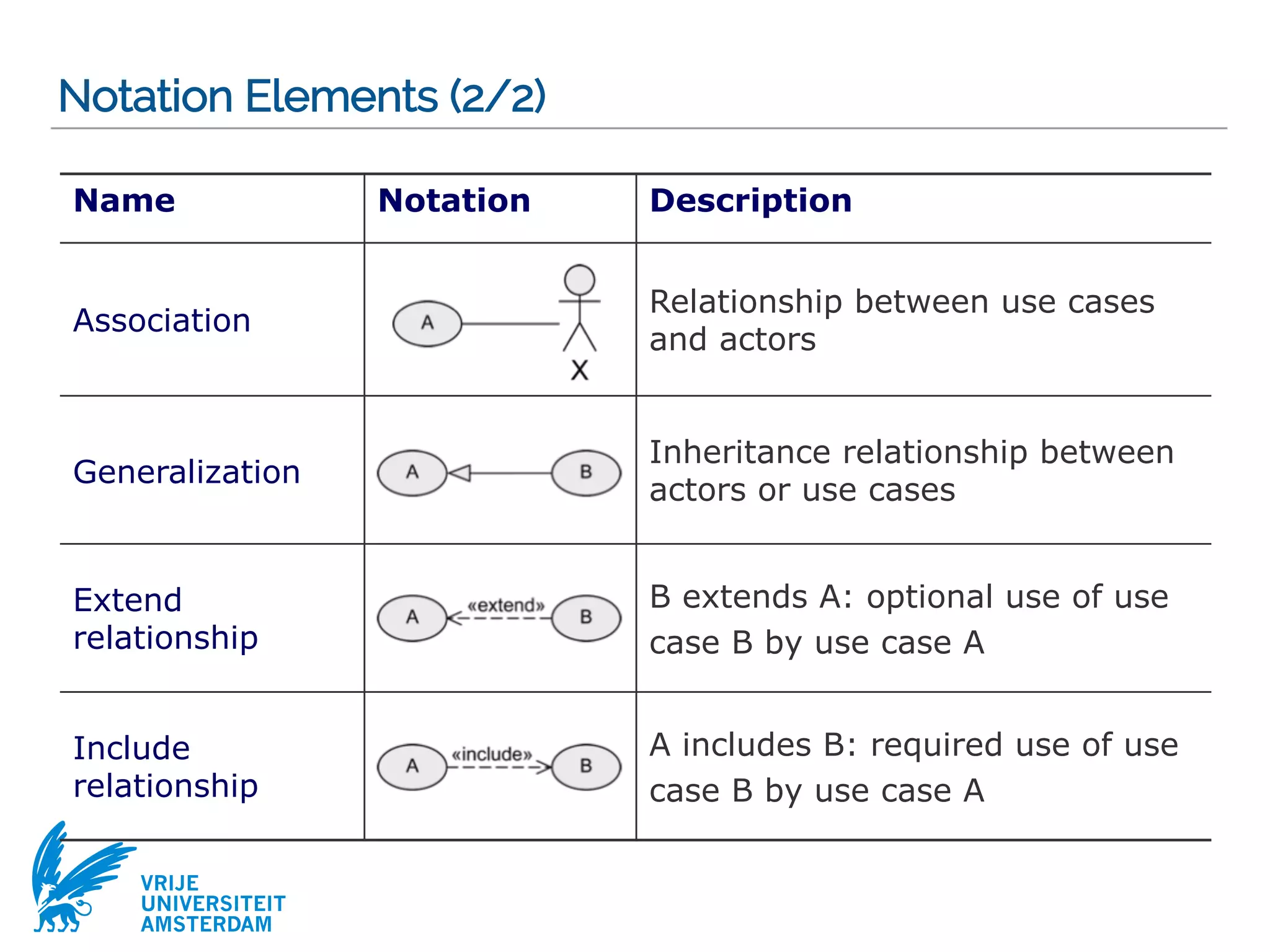 VRIJE
UNIVERSITEIT
AMSTERDAM
Name Notation Description
Association
Relationship between use cases
and actors
Generalization
Inheritance relationship between
actors or use cases
Extend
relationship
B extends A: optional use of use
case B by use case A
Include
relationship
A includes B: required use of use
case B by use case A
Notation Elements (2/2)
 