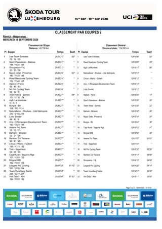 CLASSEMENT PAR EQUIPES 2
Remich - Hesperange
MERCREDI 16 SEPTEMBRE 2020
Pl Equipe Temps Ecart Pl Equipe Temps Ecart
Classement de l'Etape
Distance : 40,700 km
Classement Général
Distance totale : 174,200 km
1 Uae Team Emirates 00"2h30'21"
75 / 74 / 76
2 Sport Vlaanderen - Baloise ' '2h30'21"
166 / 164 / 165
3 Groupama - Fdj ' '2h30'21"
31 / 33 / 36
4 Nippo Delko Provence 03"2h30'24"
143 / 142 / 145
5 Riwal Readynez Cycling Team ' '2h30'24"
152 / 154 / 155
6 Alpecin - Fenix ' '2h30'24"
82 / 85 / 83
7 Ntt Pro Cycling Team ' '2h30'24"
52 / 54 / 51
8 Team Arkea - Samsic 06"2h30'27"
172 / 173 / 174
9 Ag2r La Mondiale ' '2h30'27"
5 / 2 / 6
10 Burgos - Bh ' '2h30'27"
116 / 113 / 114
11 Natura4ever - Roubaix - Lille Metropole ' '2h30'27"
213 / 216 / 214
12 Lotto Soudal ' '2h30'27"
44 / 42 / 41
13 Uno - X Norwegian Development Team ' '2h30'27"
183 / 182 / 186
14 Astana Pro Team ' '2h30'27"
15 / 12 / 13
15 Bahrain - Mclaren ' '2h30'27"
22 / 21 / 26
16 Bardiani Csf Faizane ' '2h30'27"
92 / 91 / 96
17 Circus - Wanty - Gobert ' '2h30'27"
135 / 131 / 132
18 Trek - Segafredo ' '2h30'27"
64 / 66 / 65
19 Caja Rural - Seguros Rga ' '2h30'27"
121 / 126 / 123
20 Bingoal WB ' '2h30'27"
102 / 104 / 106
21 Leopard Pro Cycling 01'12"2h31'33"
205 / 203 / 204
22 Team Vorarlberg Santic ' '2h31'33"
226 / 221 / 224
23 Vini Zabu' - Ktm 01'33"2h31'54"
194 / 192 / 193
1 Uae Team Emirates 00"12h10'06"
2 Riwal Readynez Cycling Team 03"12h10'09"
3 Ag2r La Mondiale 06"12h10'12"
4 Natura4ever - Roubaix - Lille Metropole ' '12h10'12"
5 Circus - Wanty - Gobert ' '12h10'12"
6 Uno - X Norwegian Development Team ' '12h10'12"
7 Lotto Soudal ' '12h10'12"
8 Alpecin - Fenix 14"12h10'20"
9 Sport Vlaanderen - Baloise 20"12h10'26"
10 Team Arkea - Samsic 22"12h10'28"
11 Bahrain - Mclaren 26"12h10'32"
12 Nippo Delko Provence 28"12h10'34"
13 Burgos - Bh 38"12h10'44"
14 Caja Rural - Seguros Rga 47"12h10'53"
15 Bingoal WB 49"12h10'55"
16 Astana Pro Team 01'01"12h11'07"
17 Trek - Segafredo ' '12h11'07"
18 Ntt Pro Cycling Team 02'26"12h12'32"
19 Bardiani Csf Faizane 04'08"12h14'14"
20 Groupama - Fdj 04'09"12h14'15"
21 Leopard Pro Cycling 04'14"12h14'20"
22 Team Vorarlberg Santic 04'45"12h14'51"
23 Vini Zabu' - Ktm 05'05"12h15'11"
Page 1 sur 1 - 16/09/2020 - 15:19:37
 