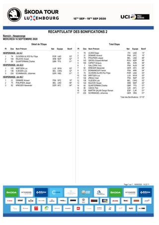 RECAPITULATIF DES BONIFICATIONS 2
Remich - Hesperange
MERCREDI 16 SEPTEMBRE 2020
Total EtapeDétail de l'Etape
Pl Dos Nom Prénom Equipe BonifPl Dos Nom Prénom Equipe BonifNat Nat
1 76 ULISSI Diego UAD 13"ITA
2 31 DEMARE Arnaud GFC 10"FRA
3 75 PHILIPSEN Jasper UAD 06"BEL
4 143 GROSU Eduard-Michael NDP 06"ROU
5 164 CAPIOT Amaury SVB 06"BEL
6 1 GALLOPIN Tony ALM 04"FRA
7 82 KRIEGER Alexander AFC 04"GER
8 171 BONNAMOUR Franck ARK 04"FRA
9 74 OLIVEIRA ALVES Rui Filipe UAD 03"POR
10 105 WIRTGEN Luc WVA 03"LUX
11 146 ZINGLE Axel NDP 03"FRA
12 136 VLIEGEN Loïc CWG 02"BEL
13 144 RAJOVIC Dusan NDP 02"SRB
14 65 QUARTERMAN Charles TFS 01"GBR
15 85 VAKOC Petr AFC 01"CZE
16 126 MARTIN GALAN Sergio Roman CJR 01"ESP
17 224 SCHINNAGEL Johannes VBG 01"GER
Total des Bonifications : 01'10"
HESPERANGE - km 4.3
1 74 OLIVEIRA ALVES Rui Filipe UAD 03"POR
2 144 RAJOVIC Dusan NDP 02"SRB
3 65 QUARTERMAN Charles TFS 01"GBR
HESPERANGE - km 22.5
1 105 WIRTGEN Luc WVA 03"LUX
2 136 VLIEGEN Loïc CWG 02"BEL
3 224 SCHINNAGEL Johannes VBG 01"GER
HESPERANGE - km 40.7
1 31 DEMARE Arnaud GFC 10"FRA
2 75 PHILIPSEN Jasper UAD 06"BEL
3 82 KRIEGER Alexander AFC 04"GER
Page 1 sur 1 - 16/09/2020 - 15:22:11
 