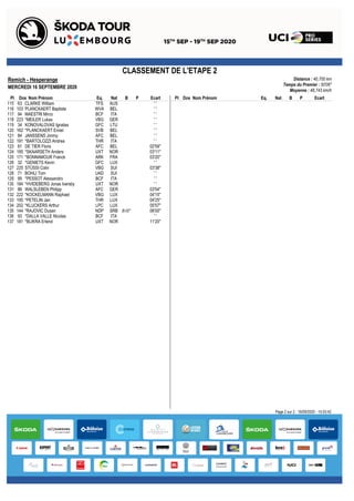Distance : 40,700 km
Temps du Premier : 50'06"
Moyenne : 48,743 km/h
CLASSEMENT DE L'ETAPE 2
Remich - Hesperange
MERCREDI 16 SEPTEMBRE 2020
Dos Nom Prénom Eq. B P EcartPl Pl Dos Nom Prénom Eq. NatNat B P Ecart
115 63 CLARKE William ' 'TFS AUS
116 103 PLANCKAERT Baptiste ' 'WVA BEL
117 94 MAESTRI Mirco ' 'BCF ITA
118 223 *MEILER Lukas ' 'VBG GER
119 34 KONOVALOVAS Ignatas ' 'GFC LTU
120 162 *PLANCKAERT Emiel ' 'SVB BEL
121 84 JANSSENS Jimmy ' 'AFC BEL
122 191 *BARTOLOZZI Andrea ' 'THR ITA
123 81 DE TIER Floris 02'59"AFC BEL
124 185 *SKAARSETH Anders 03'11"UXT NOR
125 171 *BONNAMOUR Franck 03'20"ARK FRA
126 32 *GENIETS Kevin ' 'GFC LUX
127 225 STÜSSI Colin 03'38"VBG SUI
128 71 BOHLI Tom ' 'UAD SUI
129 95 *PESSOT Alessandro ' 'BCF ITA
130 184 *HVIDEBERG Jonas Iversby ' 'UXT NOR
131 86 WALSLEBEN Philipp 03'54"AFC GER
132 222 *KOCKELMANN Raphael 04'15"VBG LUX
133 195 *PETELIN Jan 04'25"THR LUX
134 202 *KLUCKERS Arthur 05'57"LPC LUX
135 144 *RAJOVIC Dusan 06'00"NDP SRB B:02"
136 93 *DALLA VALLE Nicolas ' 'BCF ITA
137 181 *BLIKRA Erlend 11'20"UXT NOR
Page 2 sur 2 - 16/09/2020 - 15:03:42
 