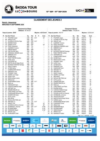 CLASSEMENT DES JEUNES 2
Remich - Hesperange
MERCREDI 16 SEPTEMBRE 2020
Classement de l'Etape
Distance : 40,700 km
Temps du premier : 50'06" Moyenne : 48,743 km/h
Classement Général
Distance Totale : 174,200 km
Temps du premier : 4h03'15" Moyenne : 42,950 km/h
Pl Dos Nom Prénom Eq. Nat B P Ecart Pl Dos Nom Prénom Eq. Nat Temps Ecart
1 75 PHILIPSEN Jasper 00"UAD BEL B:06"
2 166 WARLOP Jordi ' 'SVB BEL
3 74 OLIVEIRA ALVES Rui Filipe ' 'UAD POR B:03"
4 152 BUDDING Martijn ' 'RIW NED
5 116 SUREDA Jaume 03"BBH ESP
6 142 FEDELI Alessandro ' 'NDP ITA
7 91 ALBANESE Vincenzo ' 'BCF ITA
8 113 GIBSON Matthew ' 'BBH GBR
9 165 VAN POUCKE Aaron ' 'SVB BEL
10 182 HINDSGAUL MADSEN Jacob ' 'UXT DEN
11 66 SIMMONS Quinn ' 'TFS USA
12 205 SCHMID Mauro ' 'LPC SUI
13 6 PARET PEINTRE Aurélien ' 'ALM FRA
14 155 SHAW James ' 'RIW GBR
15 212 CENTRONE Ivan ' 'NRL LUX
16 126 MARTIN GALAN Sergio Roman ' 'CJR ESP
17 26 BUITRAGO SANCHEZ Santiago ' 'TBM COL
18 13 GIDICH Yevgeniy ' 'AST KAZ
19 83 LEYSEN Senne ' 'AFC BEL
20 4 CHAMPOUSSIN Clément ' 'ALM FRA
21 151 ERIKSSON Lucas ' 'RIW SWE
22 16 PRONSKIY Vadim ' 'AST KAZ
23 115 OSORIO Juan Felipe ' 'BBH COL
24 186 SLEEN Torjus ' 'UXT NOR
25 153 KRON Andreas Lorentz ' 'RIW DEN
26 146 ZINGLE Axel ' 'NDP FRA
27 65 QUARTERMAN Charles ' 'TFS GBR B:01"
28 203 MAAS Jan ' 'LPC NED
29 46 VANHOUCKE Harm ' 'LTS BEL
30 112 FUENTES PANIEGO Angel ' 'BBH ESP
31 106 WIRTGEN Tom ' 'WVA LUX
32 122 IRISARRI RINCON Jon ' 'CJR ESP
33 62 LOPEZ PEREZ Juan Pedro ' 'TFS ESP
34 51 SVENDGAARD Michael Carbel ' 'NTT DEN
35 55 SUNDERLAND Dylan ' 'NTT AUS
36 101 HUYS Laurens ' 'WVA BEL
37 61 RIES Michel ' 'TFS LUX
38 124 NICOLAU BELTRAN Joel ' 'CJR ESP
39 105 WIRTGEN Luc ' 'WVA LUX B:03"
40 25 WRIGHT Fred 24"TBM GBR
41 73 OLIVEIRA ALVES Ivo Emanuel 38"UAD POR
42 224 SCHINNAGEL Johannes 01'09"VBG GER B:01"
43 193 DE BONIS Matteo 01'30"THR ITA
44 206 HEIDEMANN Miguel 01'46"LPC GER
45 223 MEILER Lukas ' 'VBG GER
46 162 PLANCKAERT Emiel ' 'SVB BEL
1 75 PHILIPSEN Jasper UAD BEL 4h03'15" 00"
2 74 OLIVEIRA ALVES Rui Filipe UAD POR 4h03'18" 03"
3 166 WARLOP Jordi SVB BEL 4h03'21" 06"
4 91 ALBANESE Vincenzo BCF ITA 4h03'24" 09"
5 142 FEDELI Alessandro NDP ITA 4h03'24" ' '
6 182 HINDSGAUL MADSEN Jacob UXT DEN 4h03'24" ' '
7 66 SIMMONS Quinn TFS USA 4h03'24" ' '
8 155 SHAW James RIW GBR 4h03'24" ' '
9 26 BUITRAGO SANCHEZ Santiago TBM COL 4h03'24" ' '
10 6 PARET PEINTRE Aurélien ALM FRA 4h03'24" ' '
11 212 CENTRONE Ivan NRL LUX 4h03'24" ' '
12 4 CHAMPOUSSIN Clément ALM FRA 4h03'24" ' '
13 205 SCHMID Mauro LPC SUI 4h03'24" ' '
14 153 KRON Andreas Lorentz RIW DEN 4h03'24" ' '
15 16 PRONSKIY Vadim AST KAZ 4h03'24" ' '
16 186 SLEEN Torjus UXT NOR 4h03'24" ' '
17 83 LEYSEN Senne AFC BEL 4h03'35" 20"
18 151 ERIKSSON Lucas RIW SWE 4h03'35" ' '
19 46 VANHOUCKE Harm LTS BEL 4h03'35" ' '
20 106 WIRTGEN Tom WVA LUX 4h03'35" ' '
21 105 WIRTGEN Luc WVA LUX 4h03'37" 22"
22 13 GIDICH Yevgeniy AST KAZ 4h03'40" 25"
23 115 OSORIO Juan Felipe BBH COL 4h03'40" ' '
24 61 RIES Michel TFS LUX 4h03'40" ' '
25 124 NICOLAU BELTRAN Joel CJR ESP 4h03'40" ' '
26 101 HUYS Laurens WVA BEL 4h03'44" 29"
27 55 SUNDERLAND Dylan NTT AUS 4h03'47" 32"
28 122 IRISARRI RINCON Jon CJR ESP 4h03'49" 34"
29 203 MAAS Jan LPC NED 4h04'03" 48"
30 62 LOPEZ PEREZ Juan Pedro TFS ESP 4h04'03" ' '
31 152 BUDDING Martijn RIW NED 4h04'12" 57"
32 112 FUENTES PANIEGO Angel BBH ESP 4h04'30" 01'15"
33 65 QUARTERMAN Charles TFS GBR 4h04'58" 01'43"
34 73 OLIVEIRA ALVES Ivo Emanuel UAD POR 4h05'02" 01'47"
35 224 SCHINNAGEL Johannes VBG GER 4h05'29" 02'14"
36 165 VAN POUCKE Aaron SVB BEL 4h06'07" 02'52"
37 126 MARTIN GALAN Sergio Roman CJR ESP 4h06'22" 03'07"
38 116 SUREDA Jaume BBH ESP 4h06'23" 03'08"
39 51 SVENDGAARD Michael Carbel NTT DEN 4h06'28" 03'13"
40 162 PLANCKAERT Emiel SVB BEL 4h06'42" 03'27"
41 146 ZINGLE Axel NDP FRA 4h06'53" 03'38"
42 206 HEIDEMANN Miguel LPC GER 4h07'30" 04'15"
43 193 DE BONIS Matteo THR ITA 4h07'34" 04'19"
44 113 GIBSON Matthew BBH GBR 4h07'38" 04'23"
45 25 WRIGHT Fred TBM GBR 4h07'59" 04'44"
46 185 SKAARSETH Anders UXT NOR 4h08'55" 05'40"
Page 1 sur 2 - 16/09/2020 - 15:18:57
 