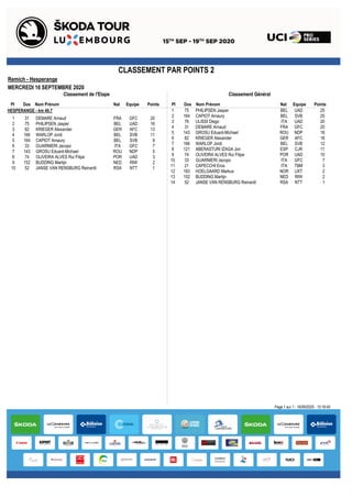 CLASSEMENT PAR POINTS 2
Remich - Hesperange
MERCREDI 16 SEPTEMBRE 2020
Classement GénéralClassement de l'Etape
Pl Dos Nom Prénom Equipe PointsPl Dos Nom Prénom Equipe PointsNat Nat
1 75 PHILIPSEN Jasper UAD 25BEL
2 164 CAPIOT Amaury SVB 25BEL
3 76 ULISSI Diego UAD 20ITA
4 31 DEMARE Arnaud GFC 20FRA
5 143 GROSU Eduard-Michael NDP 18ROU
6 82 KRIEGER Alexander AFC 18GER
7 166 WARLOP Jordi SVB 12BEL
8 121 ABERASTURI IZAGA Jon CJR 11ESP
9 74 OLIVEIRA ALVES Rui Filipe UAD 10POR
10 33 GUARNIERI Jacopo GFC 7ITA
11 21 CAPECCHI Eros TBM 3ITA
12 183 HOELGAARD Markus UXT 2NOR
13 152 BUDDING Martijn RIW 2NED
14 52 JANSE VAN RENSBURG Reinardt NTT 1RSA
HESPERANGE - km 40.7
1 31 DEMARE Arnaud GFC 20FRA
2 75 PHILIPSEN Jasper UAD 16BEL
3 82 KRIEGER Alexander AFC 13GER
4 166 WARLOP Jordi SVB 11BEL
5 164 CAPIOT Amaury SVB 9BEL
6 33 GUARNIERI Jacopo GFC 7ITA
7 143 GROSU Eduard-Michael NDP 5ROU
8 74 OLIVEIRA ALVES Rui Filipe UAD 3POR
9 152 BUDDING Martijn RIW 2NED
10 52 JANSE VAN RENSBURG Reinardt NTT 1RSA
Page 1 sur 1 - 16/09/2020 - 15:16:45
 