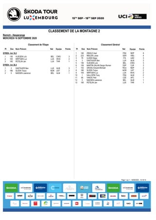 CLASSEMENT DE LA MONTAGNE 2
Remich - Hesperange
MERCREDI 16 SEPTEMBRE 2020
Classement GénéralClassement de l'Etape
Pl Dos Nom Prénom Equipe PointsPl Dos Nom Prénom Equipe PointsNat Nat
1 146 ZINGLE Axel NDP 8FRA
2 223 MEILER Lukas VBG 4GER
3 76 ULISSI Diego UAD 3ITA
4 3 GASTAUER Ben ALM 3LUX
5 136 VLIEGEN Loïc CWG 3BEL
6 126 MARTIN GALAN Sergio Roman CJR 3ESP
7 143 GROSU Eduard-Michael NDP 2ROU
8 186 SLEEN Torjus UXT 2NOR
9 105 WIRTGEN Luc WVA 2LUX
10 1 GALLOPIN Tony ALM 2FRA
11 85 VAKOC Petr AFC 1CZE
12 5 NAESEN Lawrence ALM 1BEL
13 195 PETELIN Jan THR 1LUX
SYREN - km 18.2
1 136 VLIEGEN Loïc CWG 3BEL
2 105 WIRTGEN Luc WVA 2LUX
3 195 PETELIN Jan THR 1LUX
SYREN - km 36.4
1 3 GASTAUER Ben ALM 3LUX
2 186 SLEEN Torjus UXT 2NOR
3 5 NAESEN Lawrence ALM 1BEL
Page 1 sur 1 - 16/09/2020 - 15:18:15
 