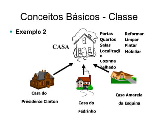 CASA
Portas
Quartos
Salas
Localizaçã
o
Cozinha
Telhado
Reformar
Limpar
Pintar
Mobiliar
Conceitos Básicos - Classe
Casa do
Presidente Clinton Casa do
Pedrinho
Casa Amarela
da Esquina
 Exemplo 2
 