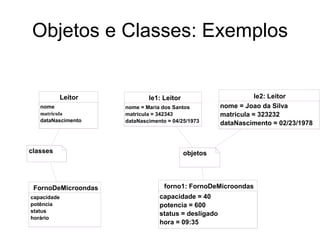Objetos e Classes: Exemplos
Leitor
nome
dataNascimento
le2: Leitor
nome = Joao da Silva
matricula = 323232
dataNascimento = 02/23/1978
le1: Leitor
nome = Maria dos Santos
matricula = 342343
dataNascimento = 04/25/1973
objetos
classes
FornoDeMicroondas
capacidade
potência
status
horário
forno1: FornoDeMicroondas
capacidade = 40
potencia = 600
status = desligado
hora = 09:35
matricula
 