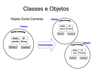 Classes e Objetos
Objeto Conta Corrente:
Saldo
double String
Debitar Creditar
Nº
Saldo Nº
895,32 21.345-9
Debitar Creditar
Objeto
Saldo Nº
34,55 178.799-x
Debitar Creditar
Objeto
Classe
Instanciação
 