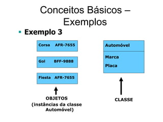 Conceitos Básicos –
Exemplos
Corsa AFR-7655
Gol BFF-9888
Fiesta AFR-7655
Automóvel
Marca
Placa
OBJETOS
(instâncias da classe
Automóvel)
CLASSE
 Exemplo 3
 