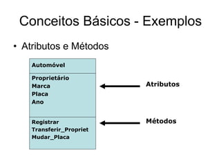 Conceitos Básicos - Exemplos
• Atributos e Métodos
Automóvel
Atributos
Métodos
Proprietário
Marca
Placa
Ano
Registrar
Transferir_Propriet
Mudar_Placa
 