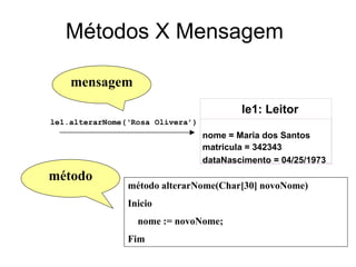 Métodos X Mensagem
le1.alterarNome(‘Rosa Olivera’)
mensagem
método alterarNome(Char[30] novoNome)
Inicio
nome := novoNome;
Fim
método
le1: Leitor
nome = Maria dos Santos
matricula = 342343
dataNascimento = 04/25/1973
 