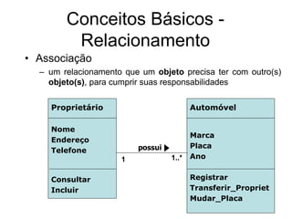 • Associação
– um relacionamento que um objeto precisa ter com outro(s)
objeto(s), para cumprir suas responsabilidades
Proprietário
Nome
Endereço
Telefone
Consultar
Incluir
Automóvel
Marca
Placa
Ano
Registrar
Transferir_Propriet
Mudar_Placa
possui
Conceitos Básicos -
Relacionamento
1..*
1
 