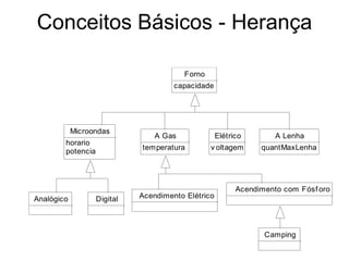Conceitos Básicos - Herança
A Gas
temperatura
Forno
capacidade
Microondas
horario
potencia
Elétrico
v oltagem
A Lenha
quantMaxLenha
Analógico Digital
Camping
Acendimento com Fósf oro
Acendimento Elétrico
 