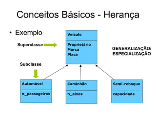 Conceitos Básicos - Herança
• Exemplo Veículo
Proprietário
Marca
Placa
Caminhão
n_eixos
Semi-reboque
capacidade
Automóvel
n_passageiros
Superclasse
Subclasse
GENERALIZAÇÃO/
ESPECIALIZAÇÃO
 