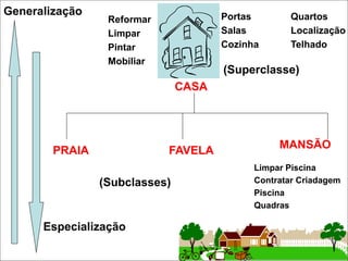 CASA
Portas Quartos
Salas Localização
Cozinha Telhado
Reformar
Limpar
Pintar
Mobiliar
PRAIA FAVELA
MANSÃO
Limpar Piscina
Contratar Criadagem
Piscina
Quadras
(Superclasse)
(Subclasses)
Especialização
Generalização
 